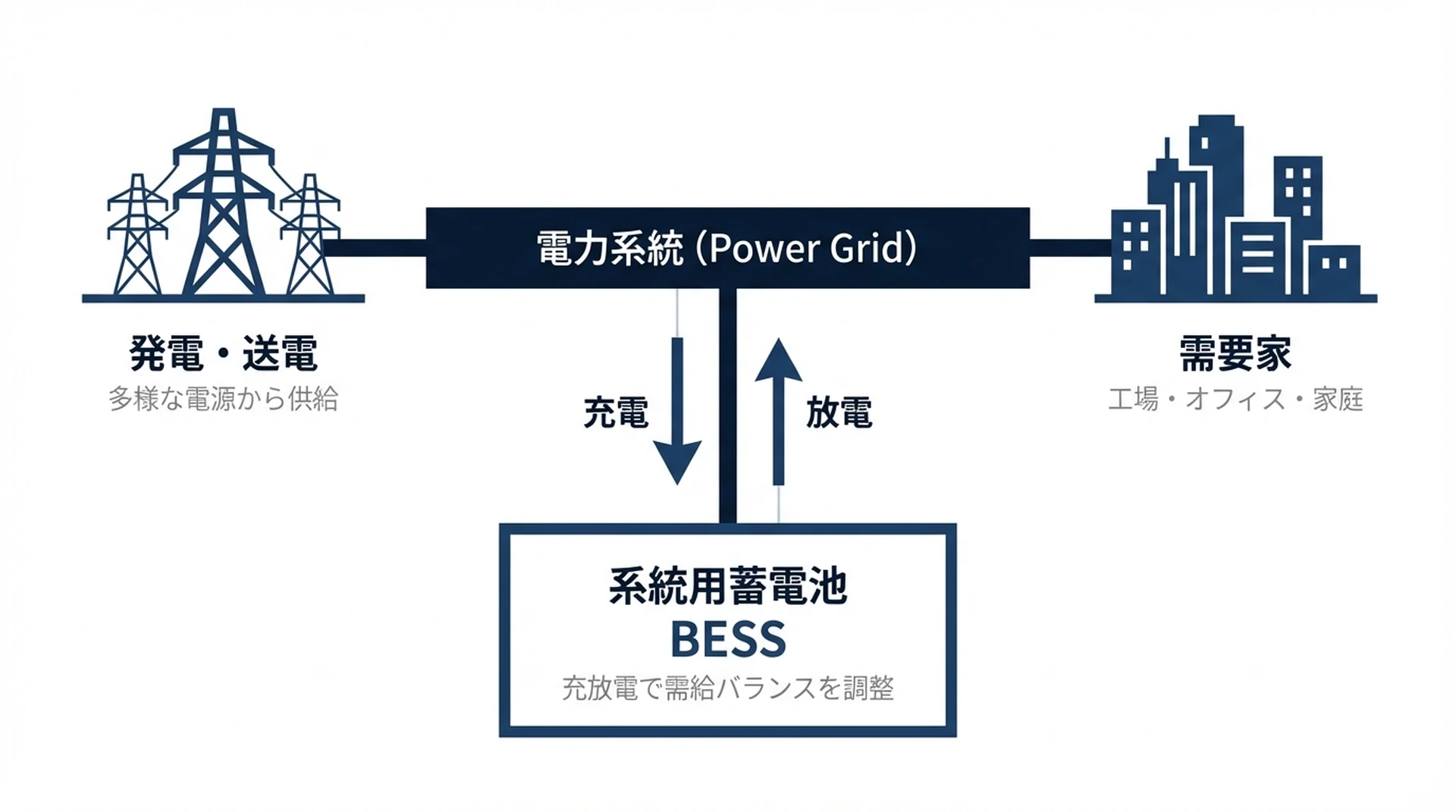 系統用蓄電池（BESS）の仕組み：電力系統に並列接続し、充放電で需給バランスを調整
